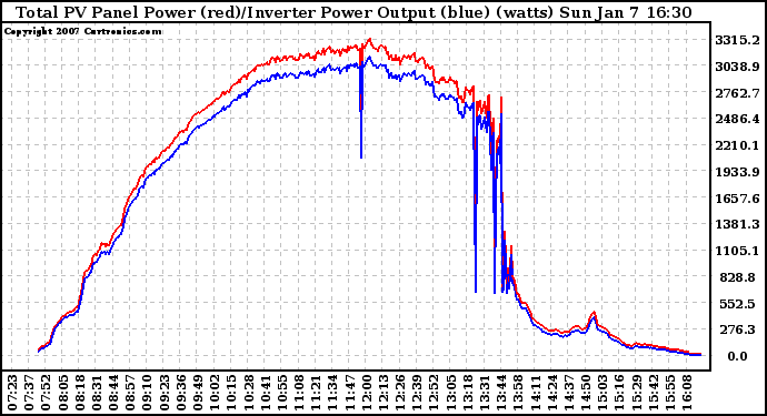 Solar PV/Inverter Performance PV Panel Power Output & Inverter Power Output