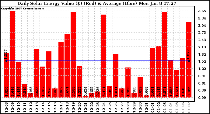 Solar PV/Inverter Performance Daily Solar Energy Production Value