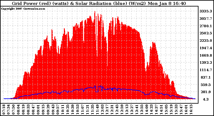 Solar PV/Inverter Performance Grid Power & Solar Radiation