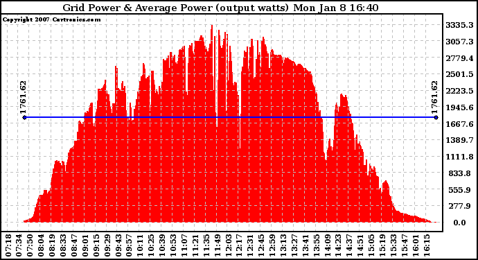 Solar PV/Inverter Performance Inverter Power Output