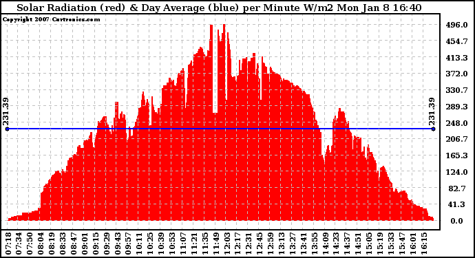 Solar PV/Inverter Performance Solar Radiation & Day Average per Minute