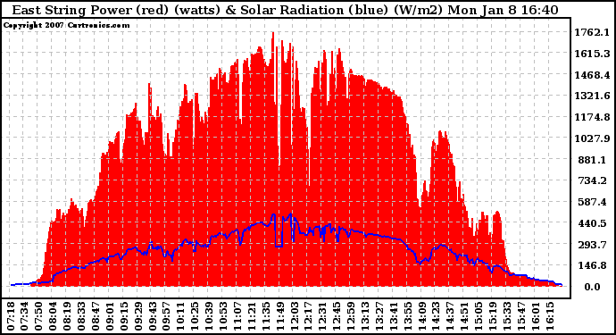 Solar PV/Inverter Performance East Array Power Output & Solar Radiation