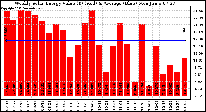 Solar PV/Inverter Performance Weekly Solar Energy Production Value