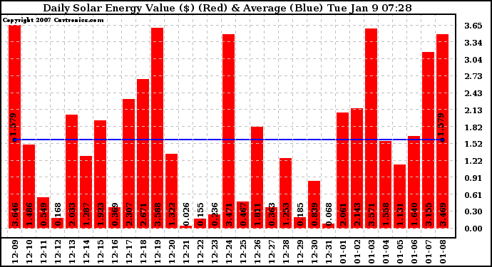 Solar PV/Inverter Performance Daily Solar Energy Production Value