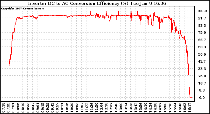 Solar PV/Inverter Performance Inverter DC to AC Conversion Efficiency