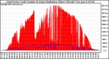 Solar PV/Inverter Performance Grid Power & Solar Radiation