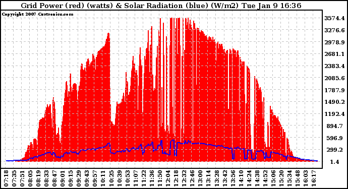 Solar PV/Inverter Performance Grid Power & Solar Radiation