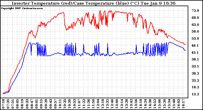 Solar PV/Inverter Performance Inverter Operating Temperature