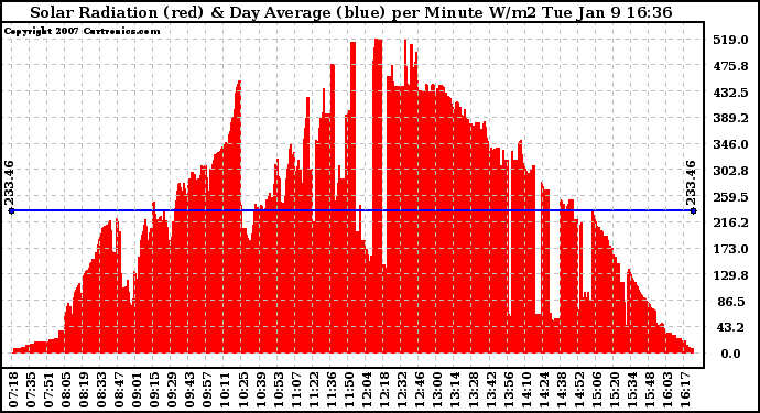 Solar PV/Inverter Performance Solar Radiation & Day Average per Minute