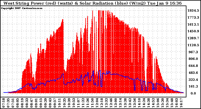 Solar PV/Inverter Performance West Array Power Output & Solar Radiation