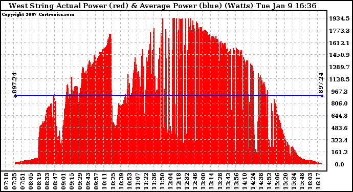 Solar PV/Inverter Performance West Array Actual & Average Power Output