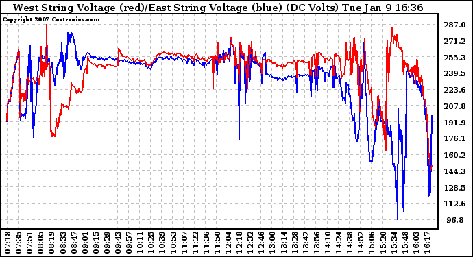 Solar PV/Inverter Performance Photovoltaic Panel Voltage Output