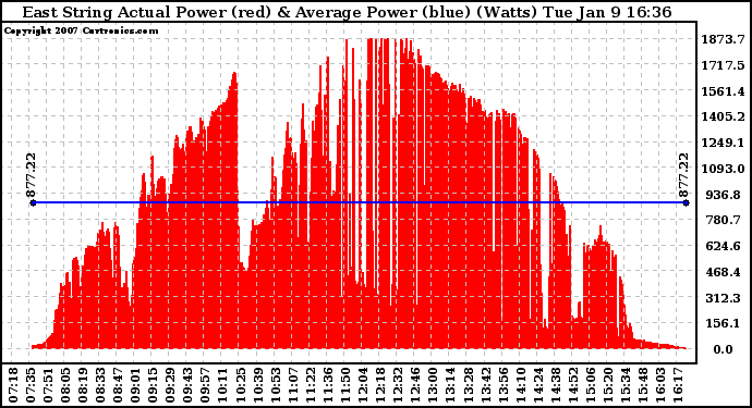 Solar PV/Inverter Performance East Array Actual & Average Power Output