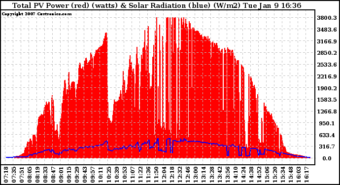 Solar PV/Inverter Performance Total PV Power Output & Solar Radiation