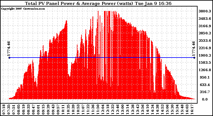 Solar PV/Inverter Performance Total PV Power Output