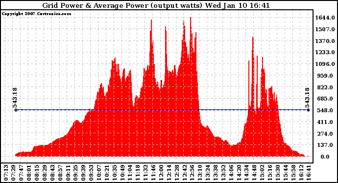 Solar PV/Inverter Performance Inverter Power Output