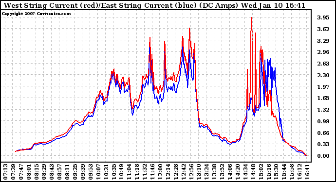 Solar PV/Inverter Performance Photovoltaic Panel Current Output