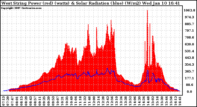 Solar PV/Inverter Performance West Array Power Output & Solar Radiation