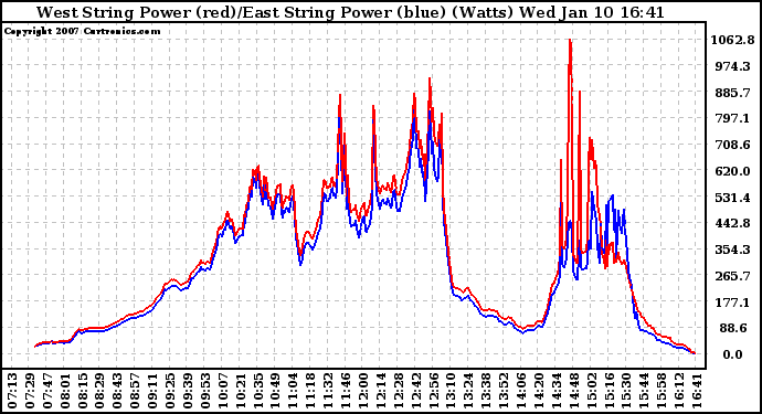 Solar PV/Inverter Performance Photovoltaic Panel Power Output