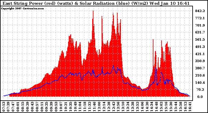 Solar PV/Inverter Performance East Array Power Output & Solar Radiation