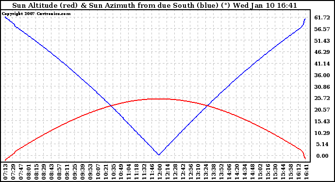 Solar PV/Inverter Performance Sun Altitude Angle & Azimuth Angle