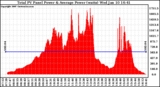 Solar PV/Inverter Performance Total PV Power Output