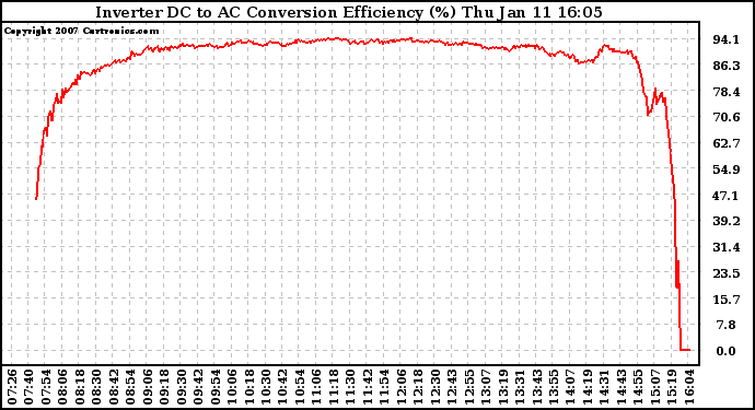 Solar PV/Inverter Performance Inverter DC to AC Conversion Efficiency