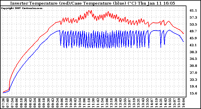 Solar PV/Inverter Performance Inverter Operating Temperature