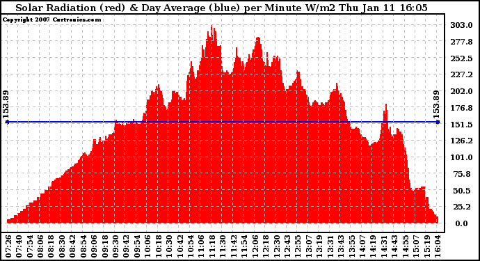 Solar PV/Inverter Performance Solar Radiation & Day Average per Minute