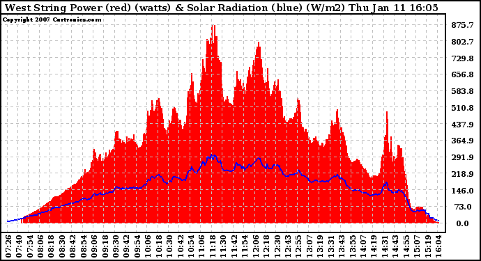 Solar PV/Inverter Performance West Array Power Output & Solar Radiation