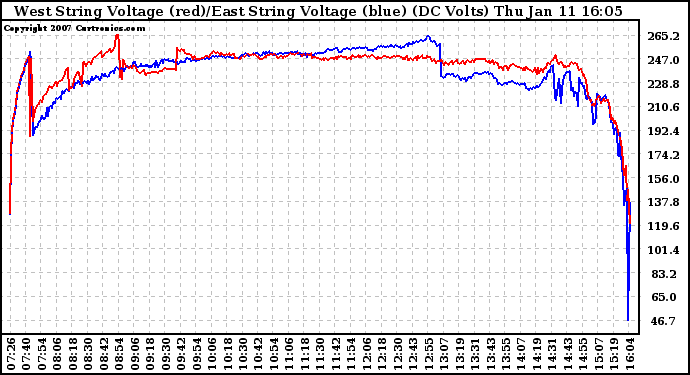 Solar PV/Inverter Performance Photovoltaic Panel Voltage Output