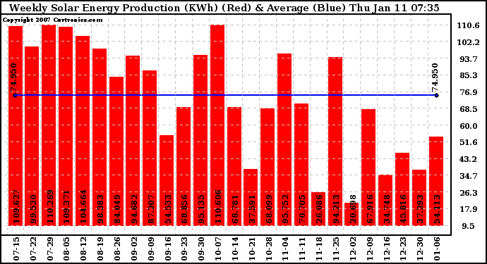 Solar PV/Inverter Performance Weekly Solar Energy Production