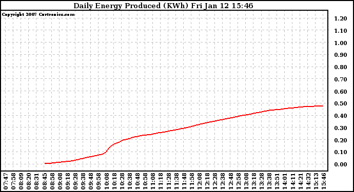 Solar PV/Inverter Performance Daily Energy Production