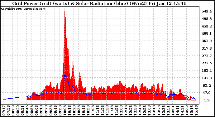 Solar PV/Inverter Performance Grid Power & Solar Radiation