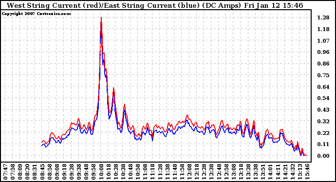 Solar PV/Inverter Performance Photovoltaic Panel Current Output