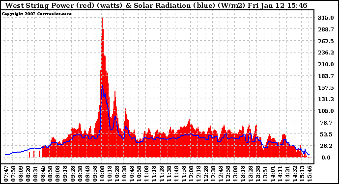 Solar PV/Inverter Performance West Array Power Output & Solar Radiation