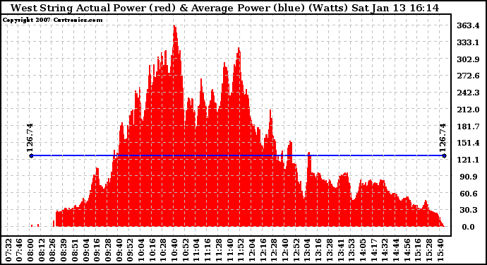 Solar PV/Inverter Performance West Array Actual & Average Power Output