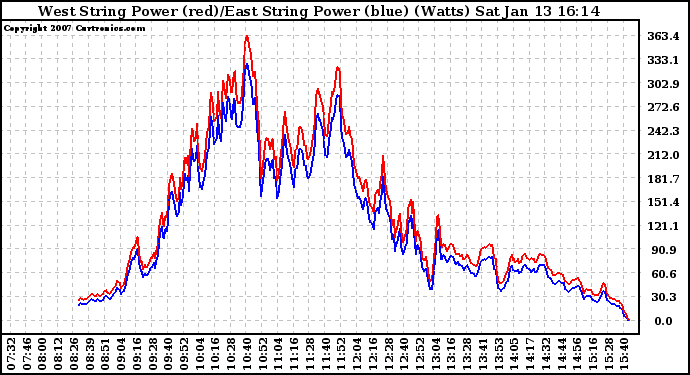 Solar PV/Inverter Performance Photovoltaic Panel Power Output