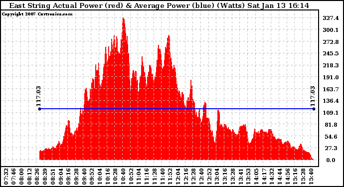 Solar PV/Inverter Performance East Array Actual & Average Power Output