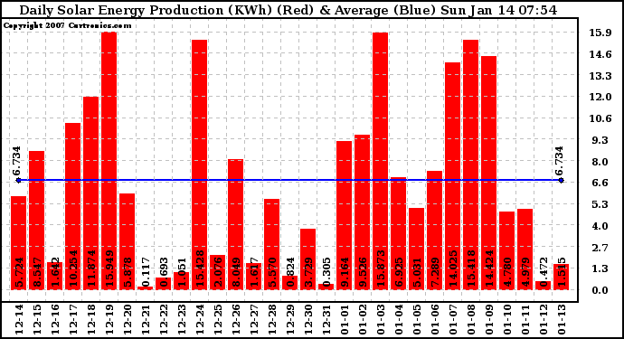 Solar PV/Inverter Performance Daily Solar Energy Production