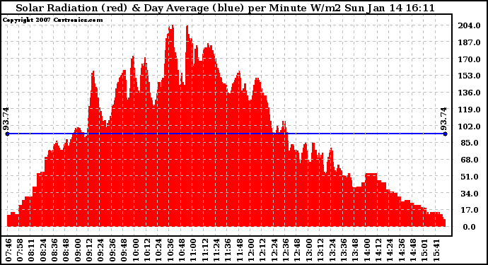 Solar PV/Inverter Performance Solar Radiation & Day Average per Minute