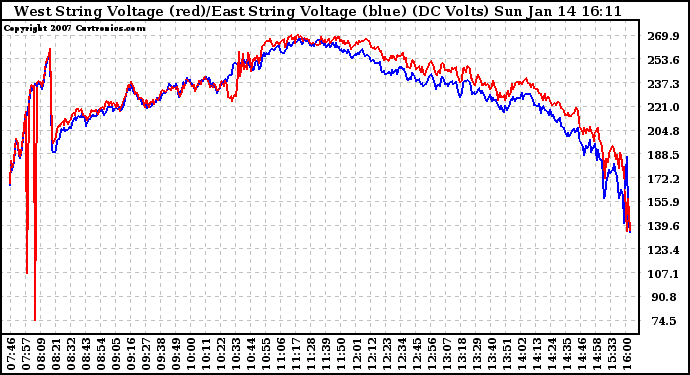 Solar PV/Inverter Performance Photovoltaic Panel Voltage Output