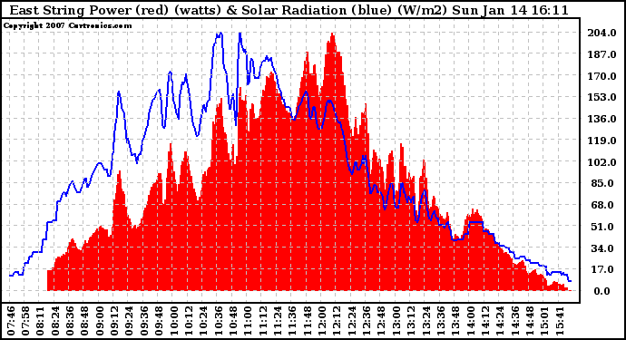 Solar PV/Inverter Performance East Array Power Output & Solar Radiation