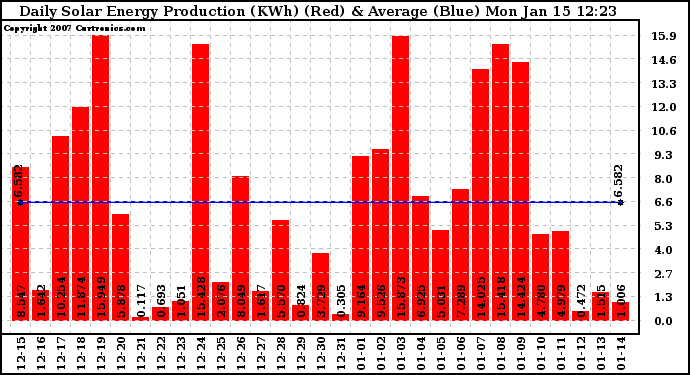 Solar PV/Inverter Performance Daily Solar Energy Production