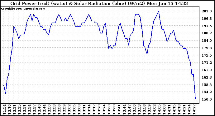 Solar PV/Inverter Performance Grid Power & Solar Radiation