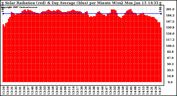 Solar PV/Inverter Performance Solar Radiation & Day Average per Minute