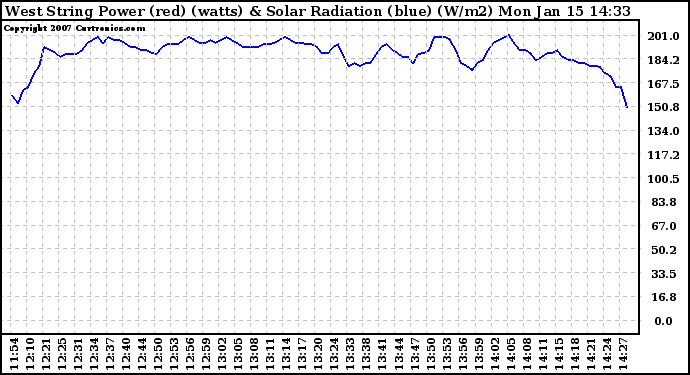 Solar PV/Inverter Performance West Array Power Output & Solar Radiation