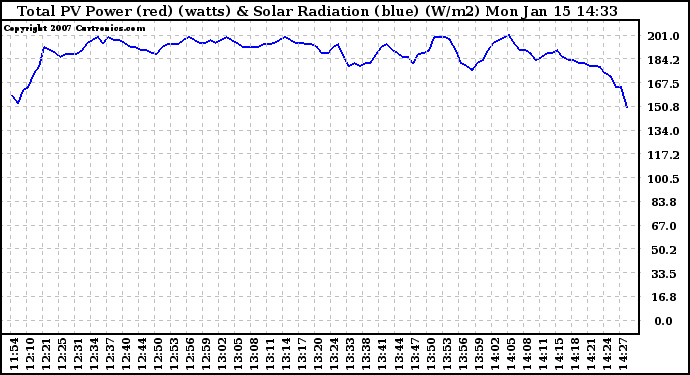 Solar PV/Inverter Performance Total PV Power Output & Solar Radiation