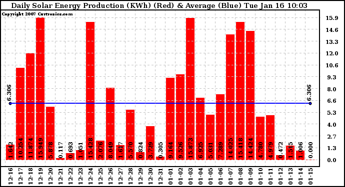 Solar PV/Inverter Performance Daily Solar Energy Production