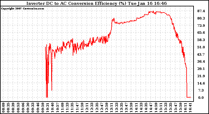 Solar PV/Inverter Performance Inverter DC to AC Conversion Efficiency